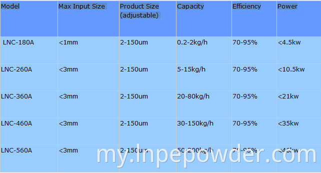 Air Classifier Powder Classifier ခွဲထုတ်စက်များ